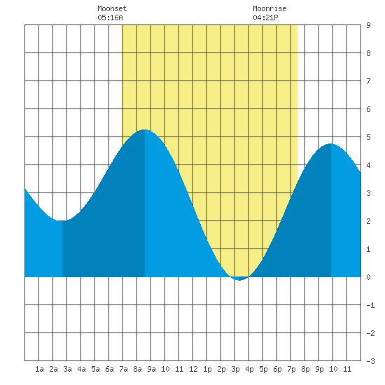 Moss Landing tide chart for Sunday, March 29, 2026