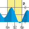 Moss Landing tide chart for Monday, March 2, 2026