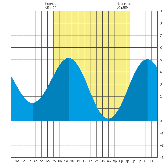 Moss Landing tide chart for Monday, March 30, 2026