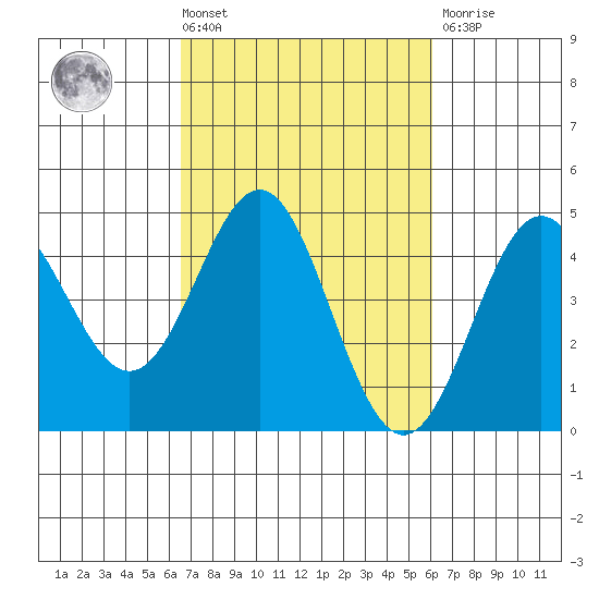 Moss Landing tide chart for Tuesday, March 3, 2026