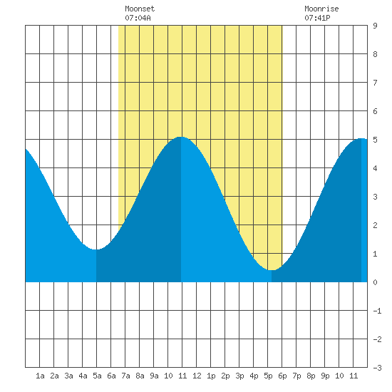 Moss Landing tide chart for Wednesday, March 4, 2026