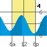 Moss Landing tide chart for Wednesday, March 4, 2026