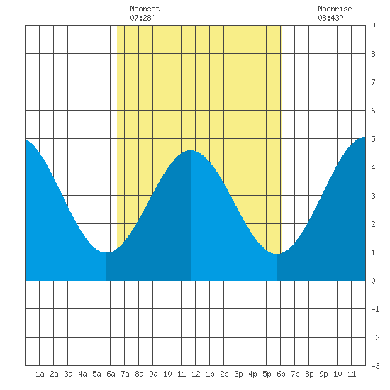 Moss Landing tide chart for Thursday, March 5, 2026