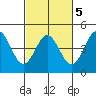 Moss Landing tide chart for Thursday, March 5, 2026