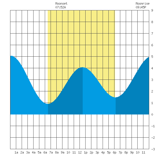 Moss Landing tide chart for Friday, March 6, 2026