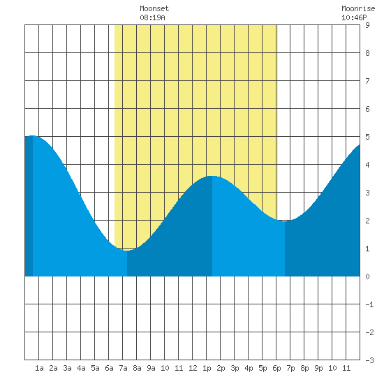 Moss Landing tide chart for Saturday, March 7, 2026