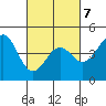 Moss Landing tide chart for Saturday, March 7, 2026