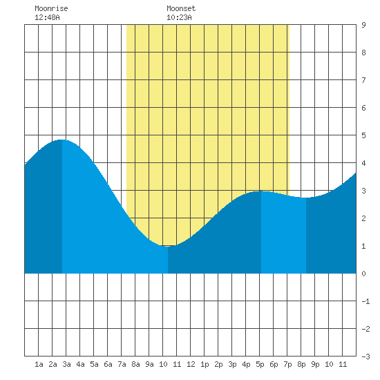 Moss Landing tide chart for Monday, March 9, 2026