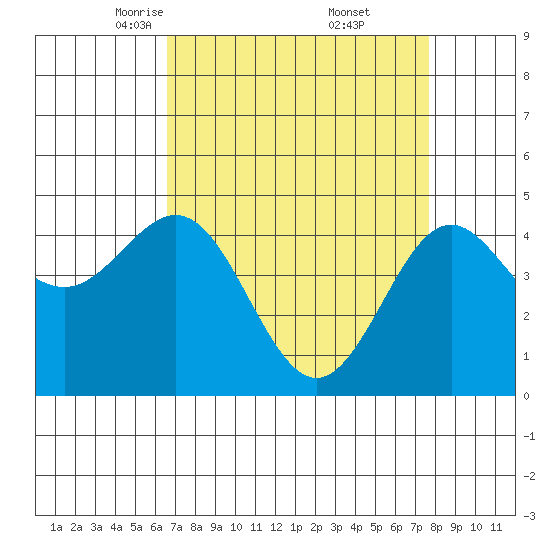 Moss Landing tide chart for Sunday, April 12, 2026