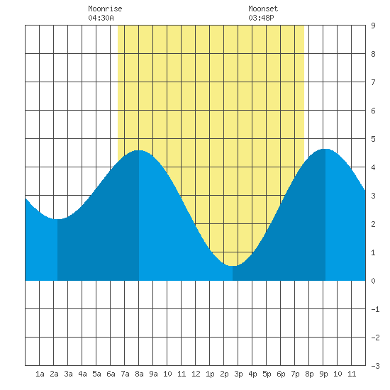 Moss Landing tide chart for Monday, April 13, 2026