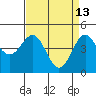 Moss Landing tide chart for Monday, April 13, 2026