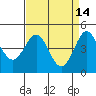 Moss Landing tide chart for Tuesday, April 14, 2026