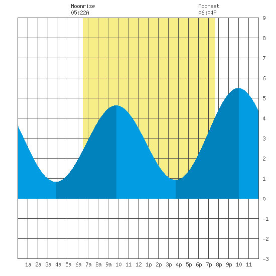 Moss Landing tide chart for Wednesday, April 15, 2026