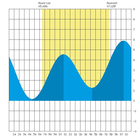 Moss Landing tide chart for Thursday, April 16, 2026