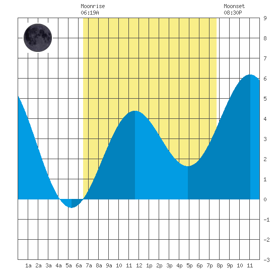Moss Landing tide chart for Friday, April 17, 2026