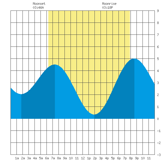 Moss Landing tide chart for Sunday, April 26, 2026