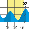 Moss Landing tide chart for Monday, April 27, 2026