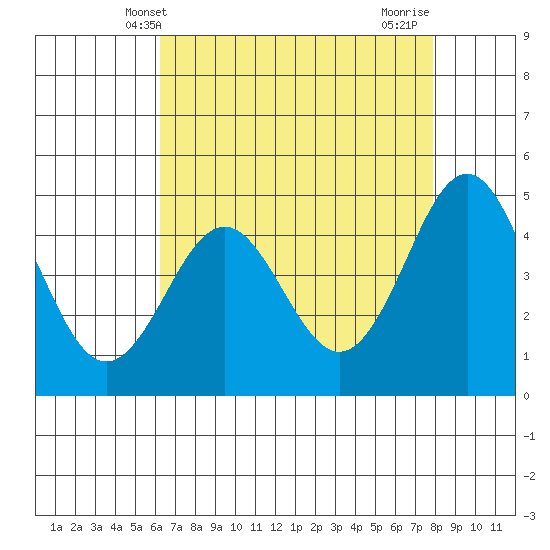 Moss Landing tide chart for Tuesday, April 28, 2026