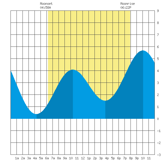Moss Landing tide chart for Wednesday, April 29, 2026