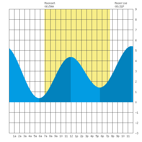 Moss Landing tide chart for Thursday, April 2, 2026