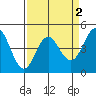 Moss Landing tide chart for Thursday, April 2, 2026