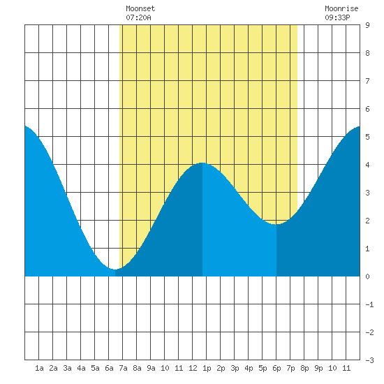 Moss Landing tide chart for Friday, April 3, 2026