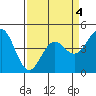 Moss Landing tide chart for Saturday, April 4, 2026