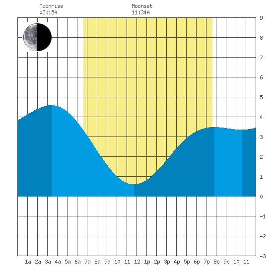 Moss Landing tide chart for Thursday, April 9, 2026
