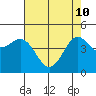 Moss Landing tide chart for Sunday, May 10, 2026