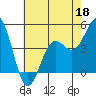 Moss Landing tide chart for Monday, May 18, 2026