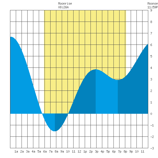 Moss Landing tide chart for Tuesday, May 19, 2026