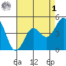 Moss Landing tide chart for Friday, May 1, 2026