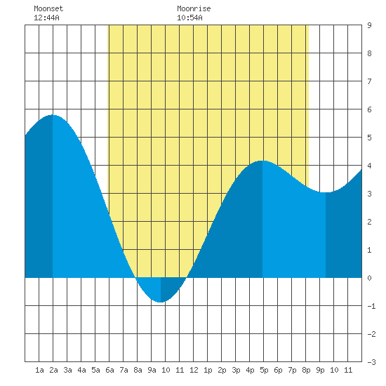 Moss Landing tide chart for Thursday, May 21, 2026