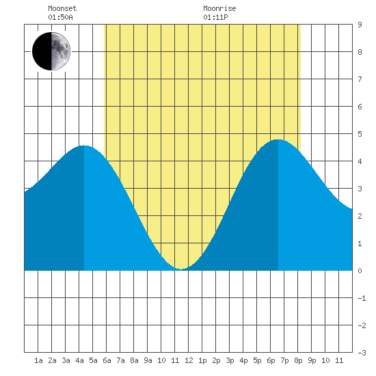Moss Landing tide chart for Saturday, May 23, 2026