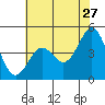 Moss Landing tide chart for Wednesday, May 27, 2026