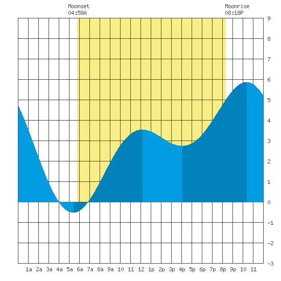 Moss Landing tide chart for Saturday, May 30, 2026