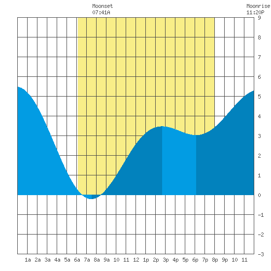 Moss Landing tide chart for Monday, May 4, 2026
