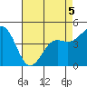 Moss Landing tide chart for Tuesday, May 5, 2026
