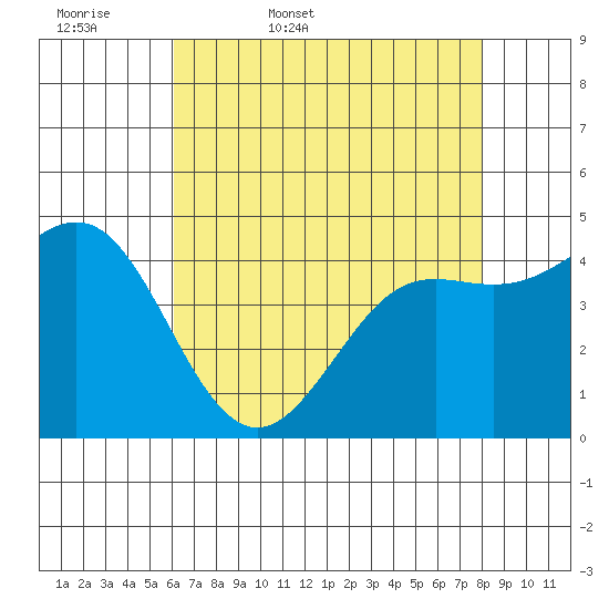 Moss Landing tide chart for Thursday, May 7, 2026