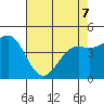 Moss Landing tide chart for Thursday, May 7, 2026