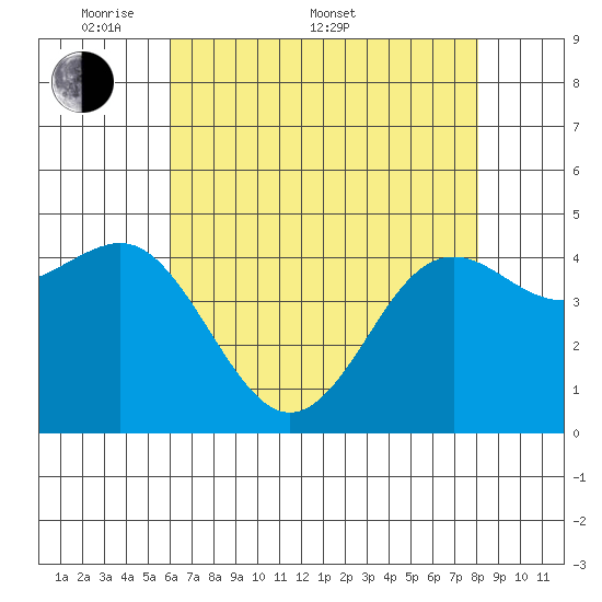 Moss Landing tide chart for Saturday, May 9, 2026