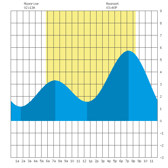 Moss Landing tide chart for Wednesday, June 10, 2026