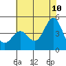 Moss Landing tide chart for Wednesday, June 10, 2026