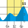 Moss Landing tide chart for Thursday, June 11, 2026