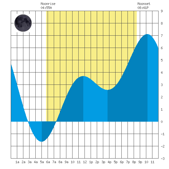 Moss Landing tide chart for Sunday, June 14, 2026