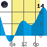 Moss Landing tide chart for Sunday, June 14, 2026