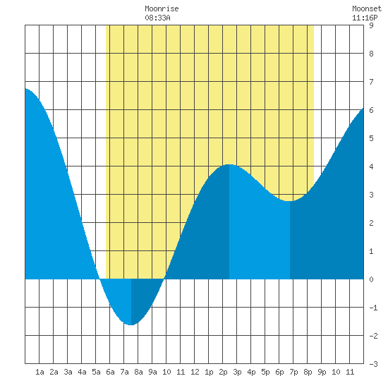 Moss Landing tide chart for Wednesday, June 17, 2026