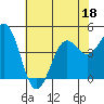 Moss Landing tide chart for Thursday, June 18, 2026