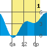 Moss Landing tide chart for Monday, June 1, 2026