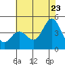 Moss Landing tide chart for Tuesday, June 23, 2026